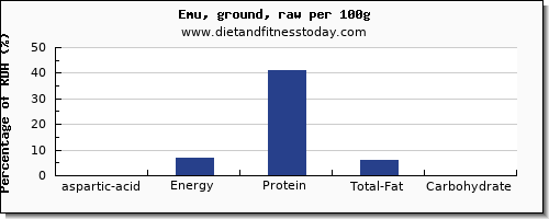 aspartic acid and nutrition facts in emu per 100g